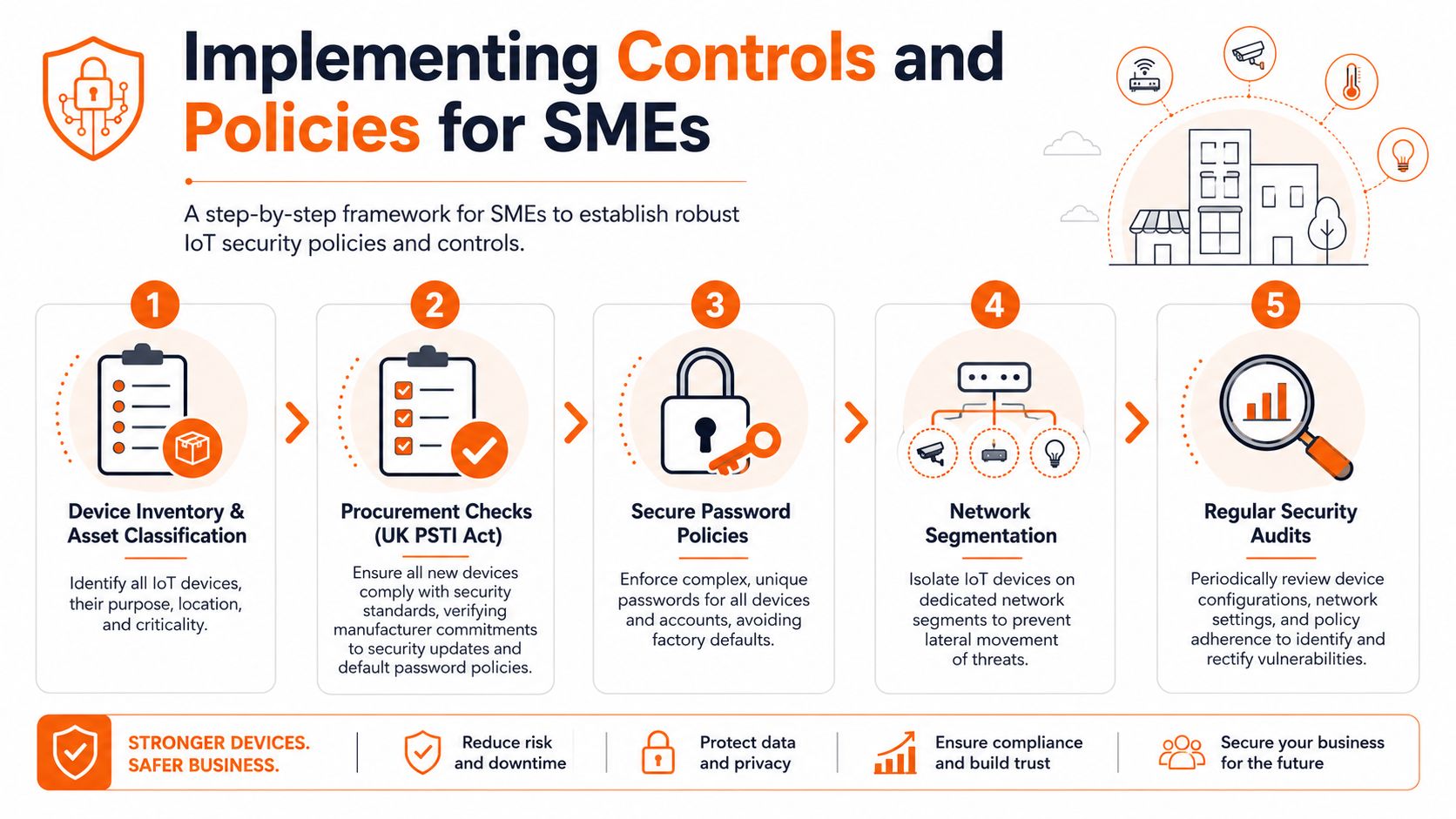 Infographic showing steps for IoT security policies for SMEs.