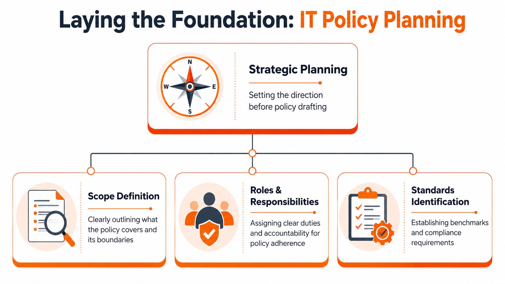 A diagram outlining the essential steps for laying the foundation of effective IT policy planning.