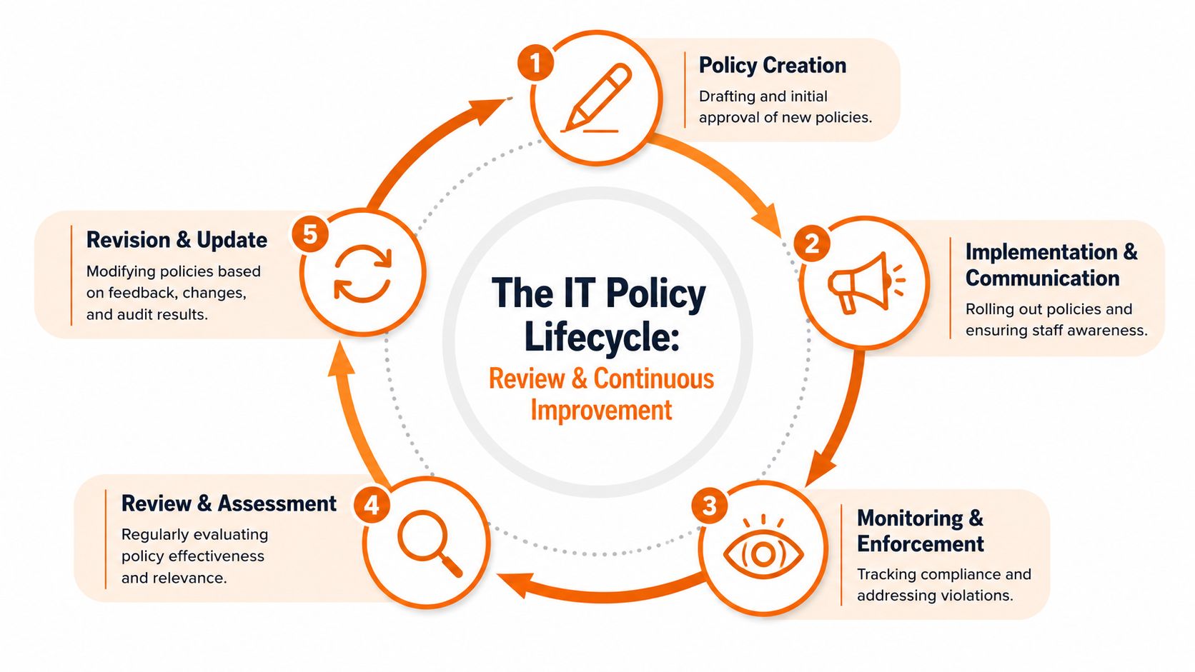 Diagram showing five steps of the IT policy lifecycle in a circular flow.