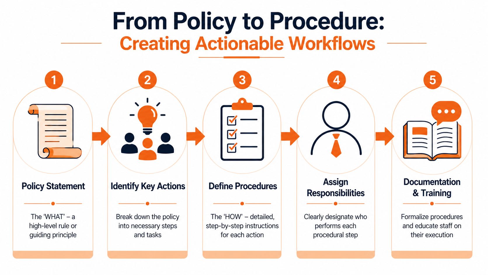 A five-step flowchart illustrating how to transform high-level policy statements into actionable organizational procedures and workflows.