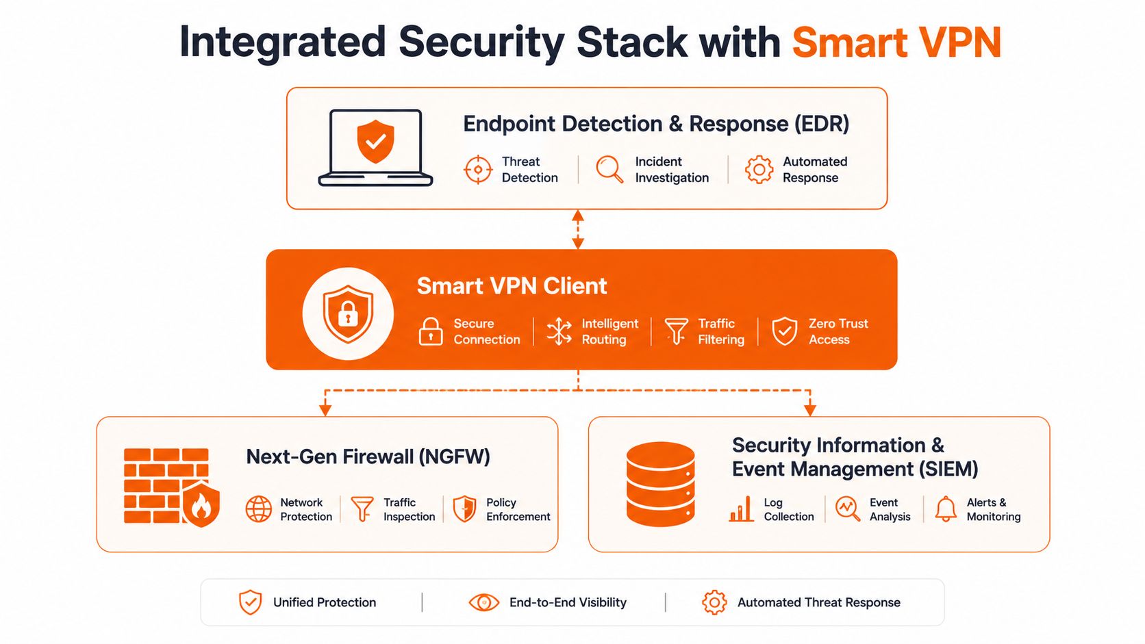 A diagram illustrating an integrated security stack featuring Smart VPN, endpoint detection, next-gen firewall, and SIEM integration.