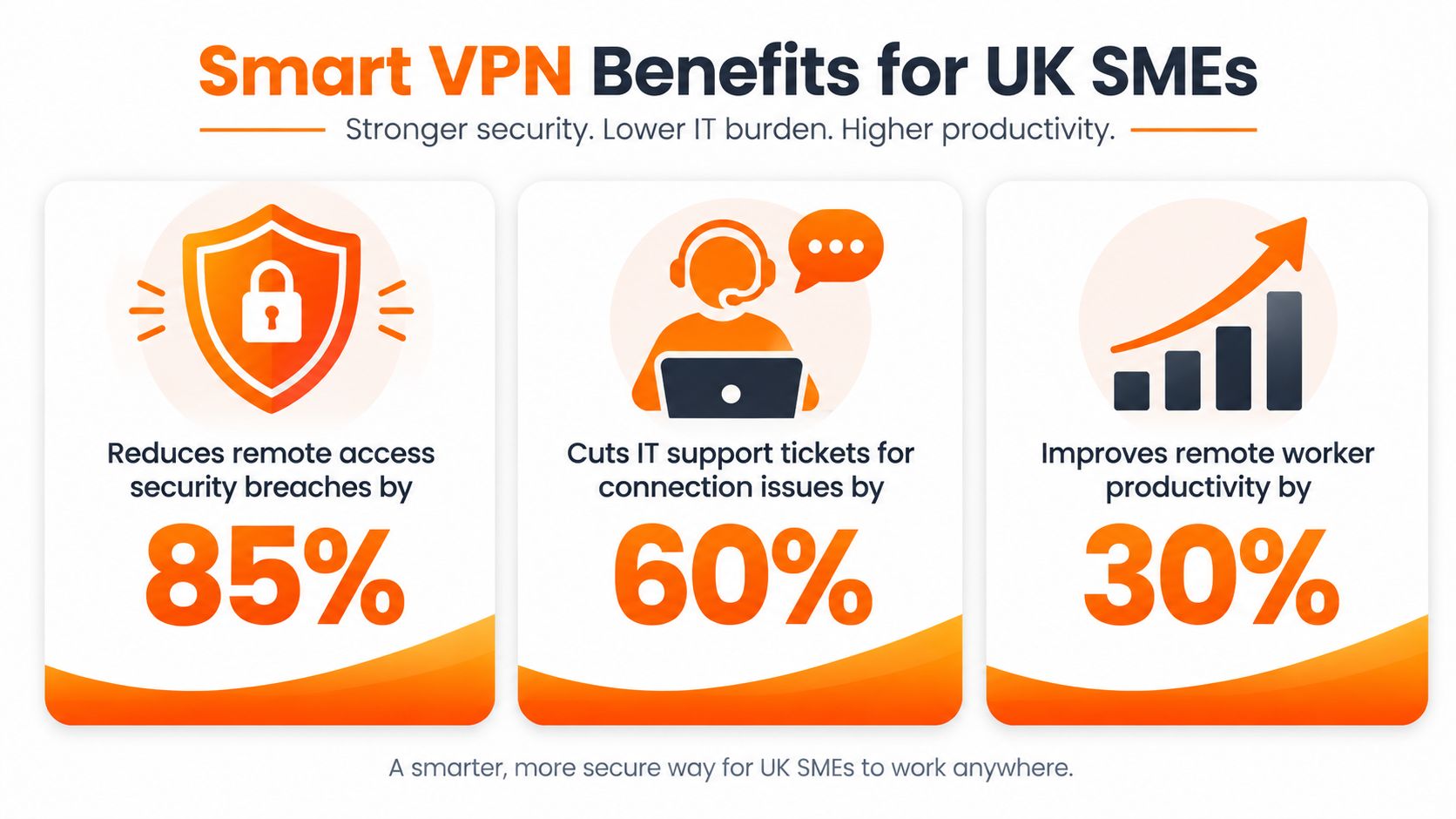An infographic showing the benefits of using a smart VPN for UK SMEs, highlighting security, IT support, and productivity improvements.
