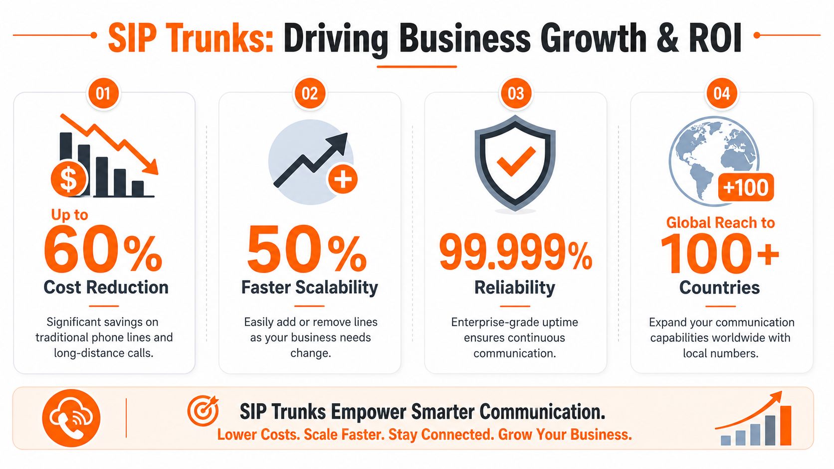An infographic highlighting the business benefits of SIP trunks including cost reduction, scalability, reliability, and global reach.