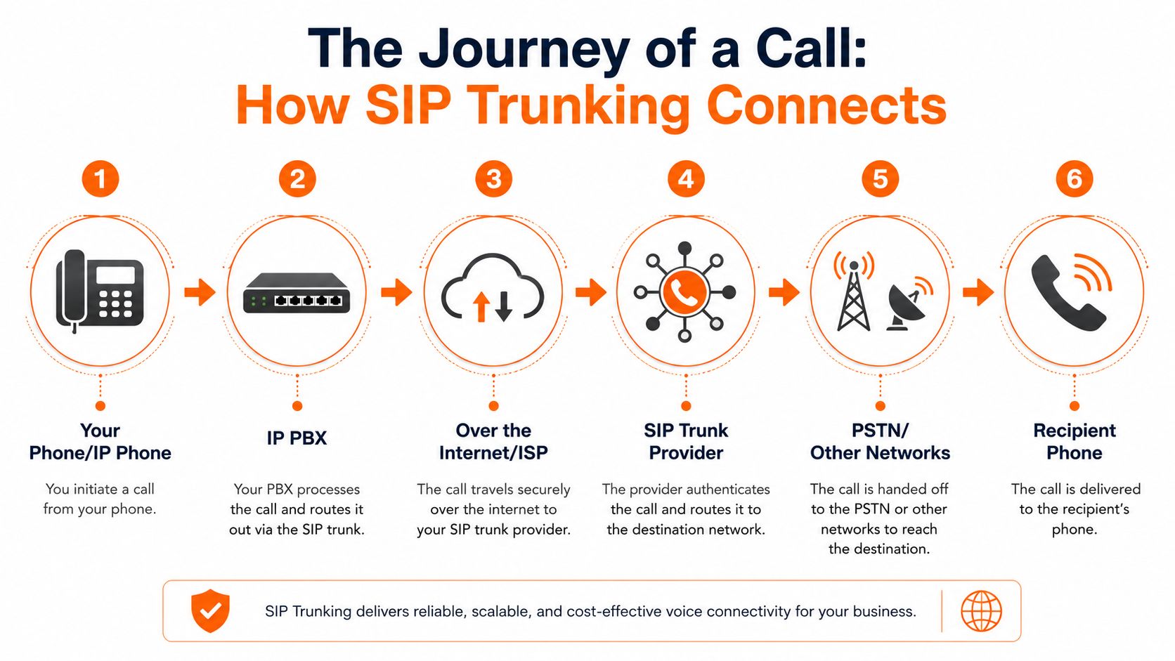 A diagram illustrating the six-step process of a phone call made using SIP trunking technology.
