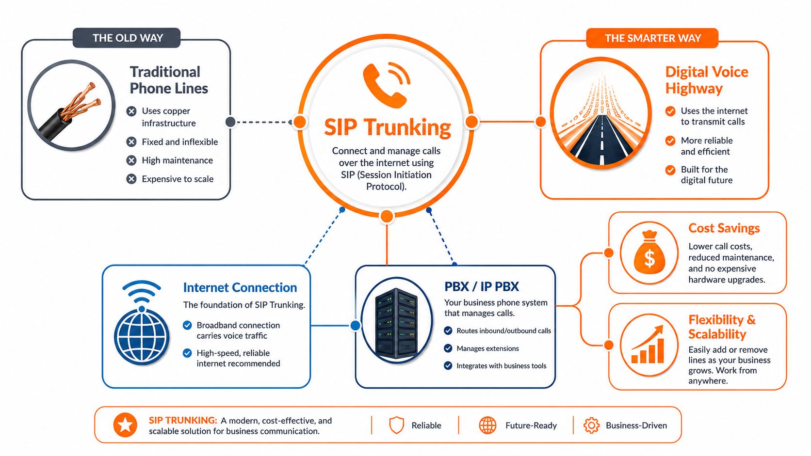 A diagram comparing traditional copper phone lines to the modern, efficient, and scalable SIP trunking communication technology.