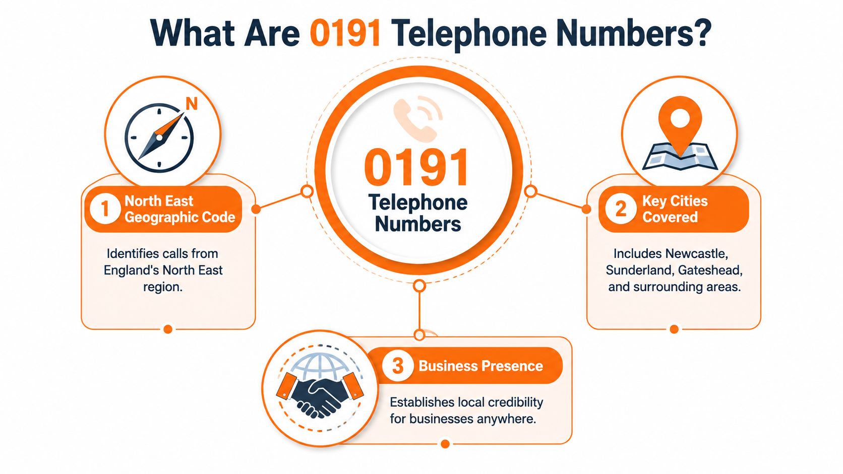 Infographic explaining 0191 telephone numbers and their significance for businesses.