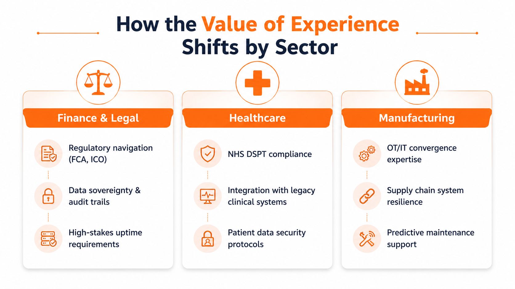 A diagram illustrating how industry expertise requirements shift across finance, legal, healthcare, and manufacturing sectors.