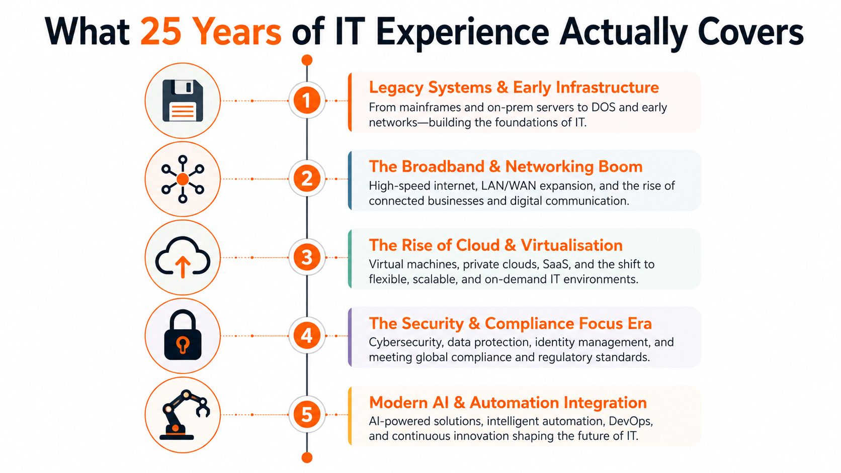 An infographic timeline illustrating the evolution of information technology over twenty-five years across five distinct eras.
