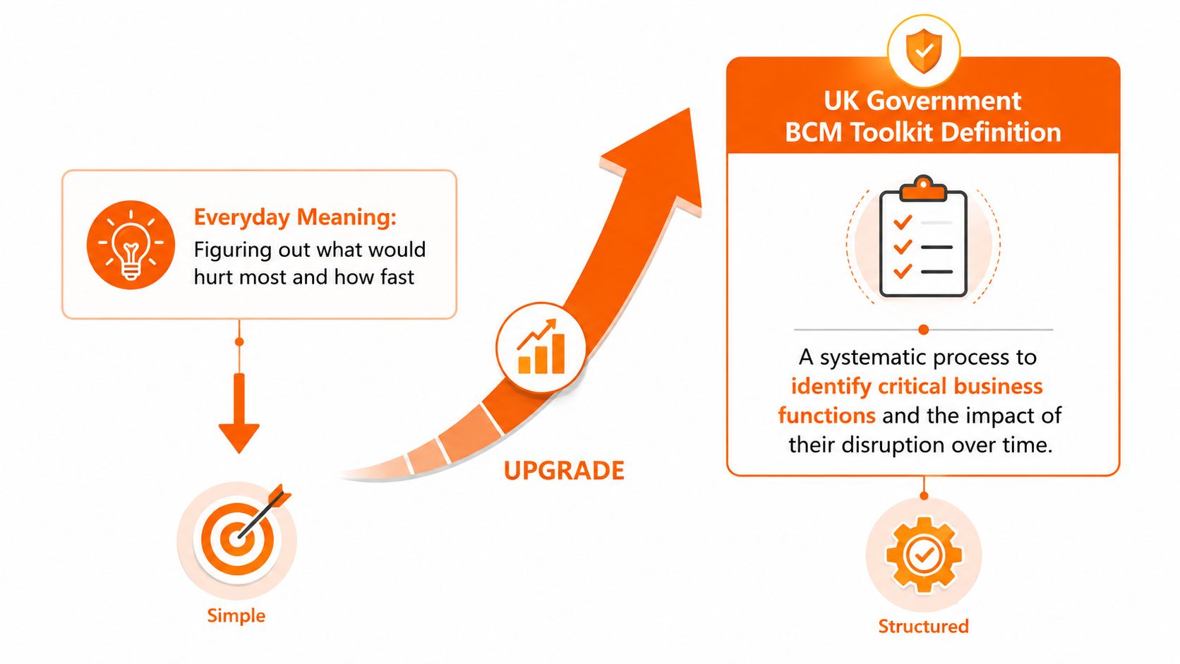Diagram showing steps to identify critical business functions for UK SMEs.