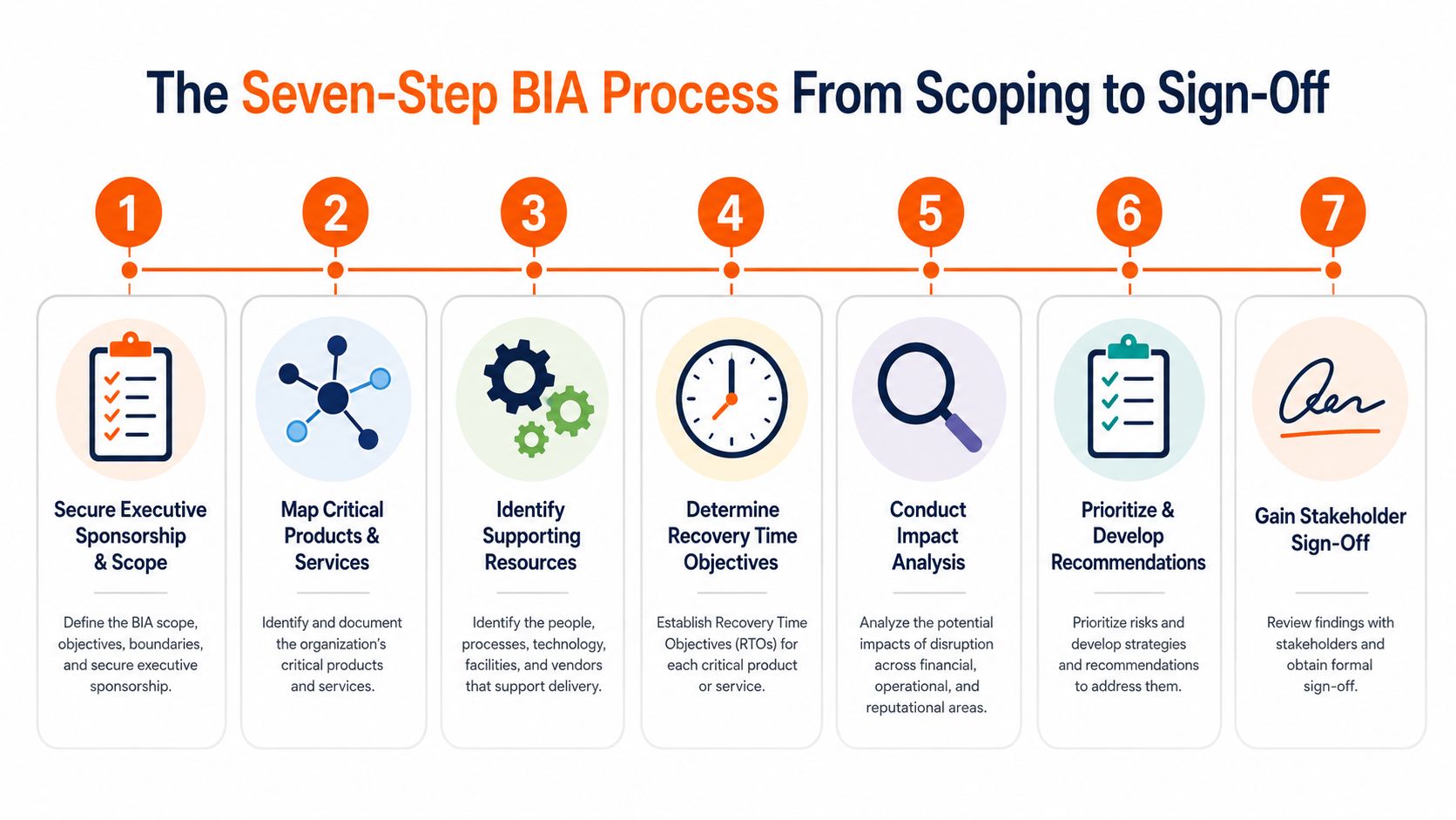 Infographic showing the seven steps of the BIA process from scoping to sign-off.