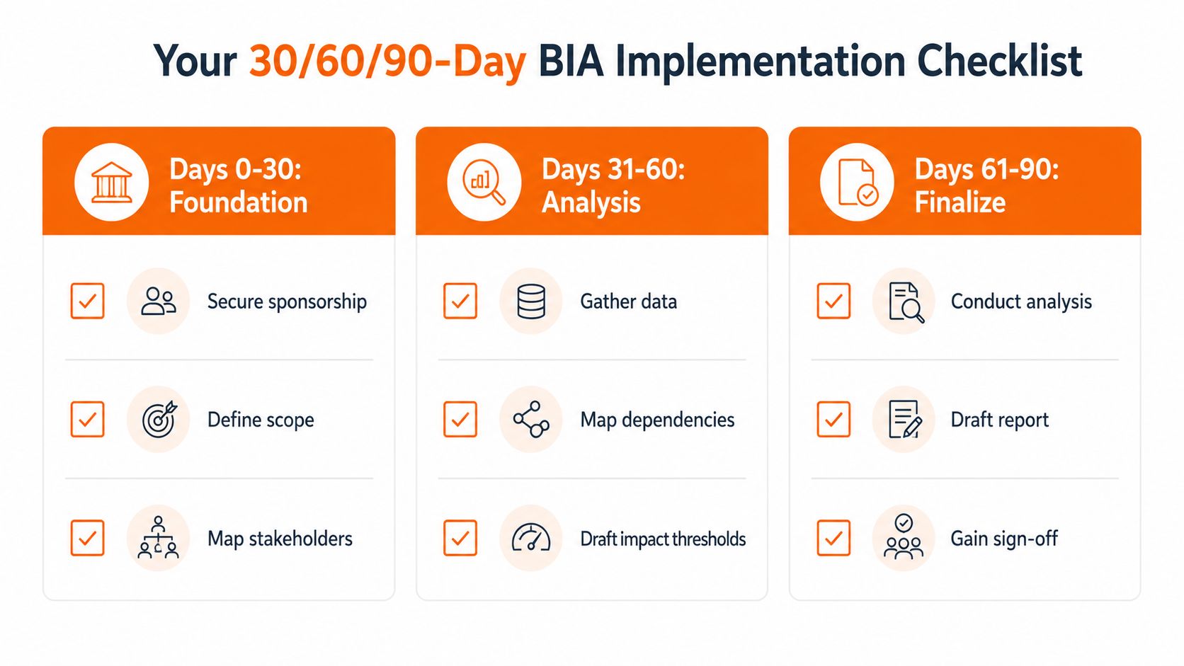 A three-phase Business Impact Analysis checklist with icons for foundation, analysis, and finalise.