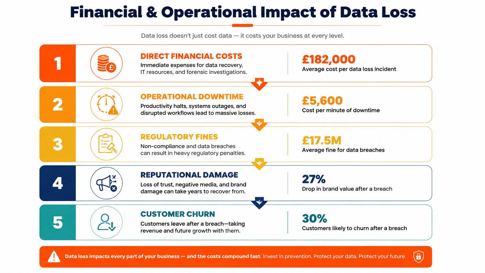 An infographic detailing the various financial and operational business impacts and costs resulting from data loss incidents.
