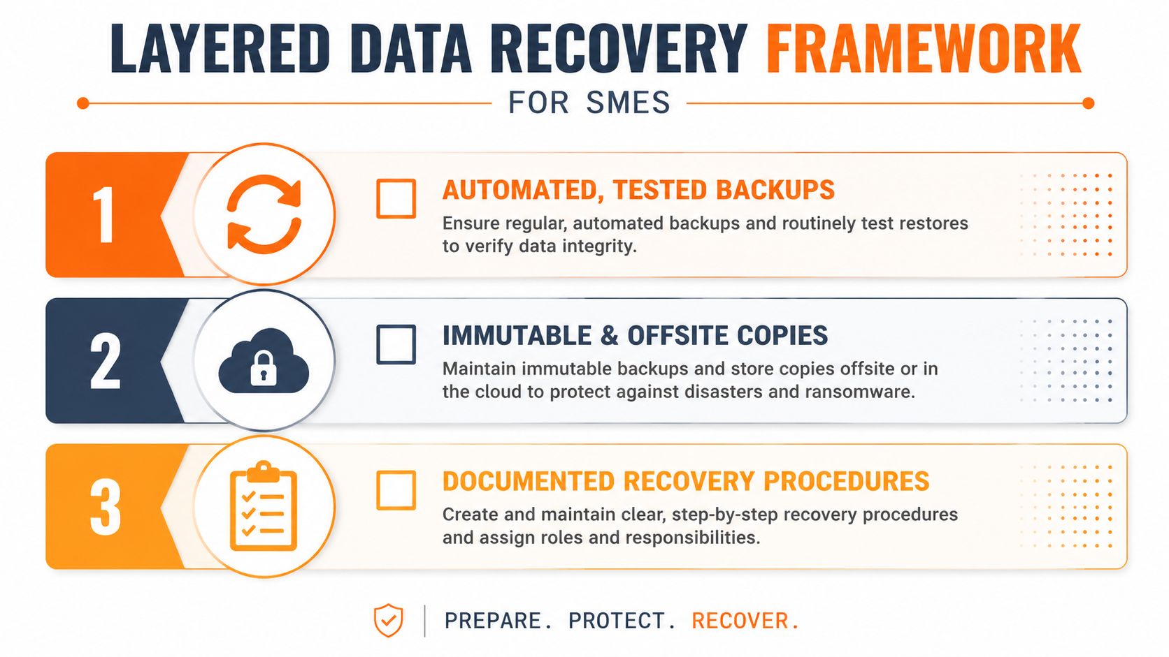 A three-step framework for small business data recovery involving backups, immutable offsite storage, and documented procedures.