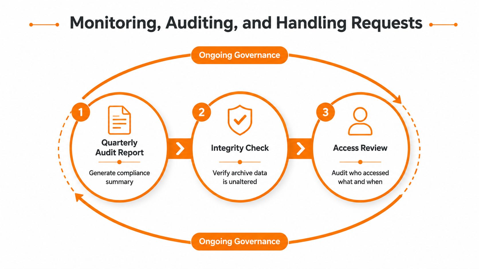 A diagram illustrating a three-step process for monitoring, auditing, and handling data requests within ongoing governance.