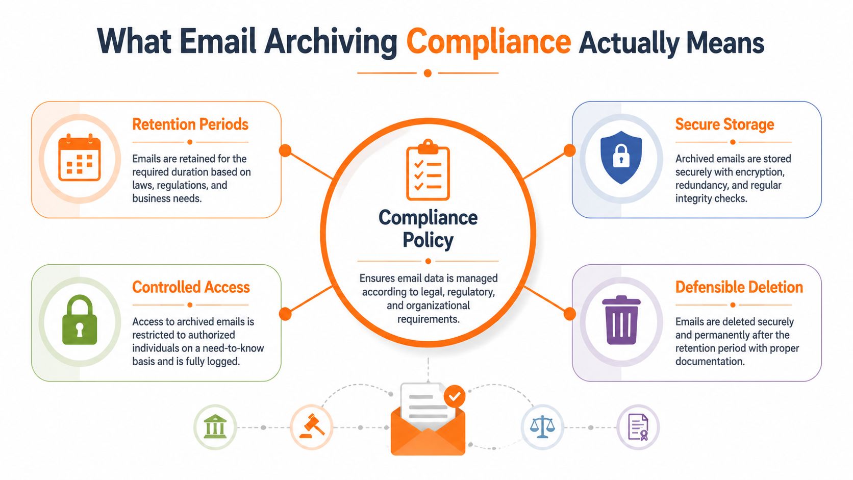 Diagram showing email archiving compliance with storage, access, deletion, and retention.