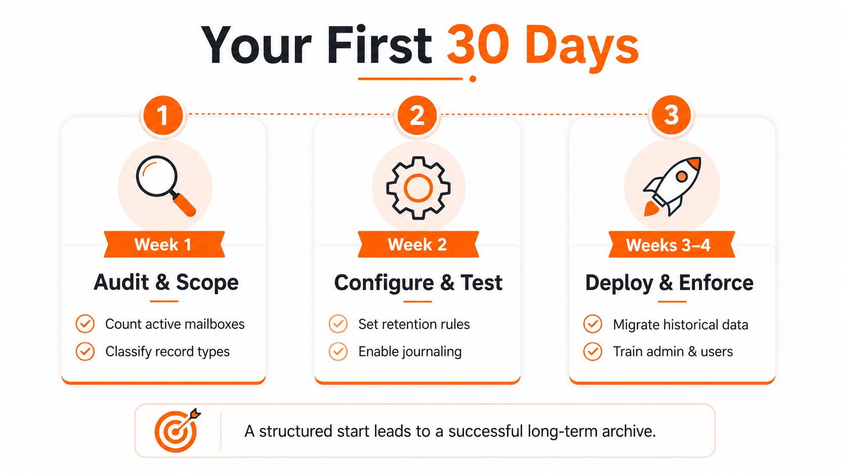 A structured 30-day timeline infographic for setting up email archiving compliance through auditing, configuration, and deployment.