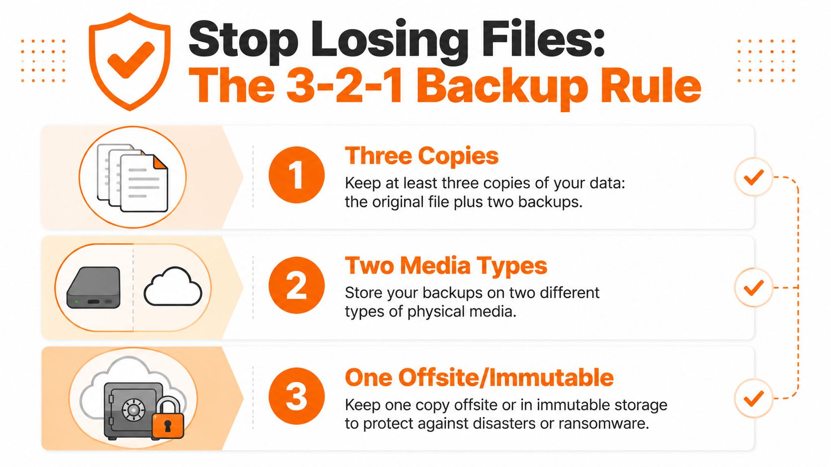 A diagram explaining the 3-2-1 backup rule for data protection using three copies, two media types, and offsite storage.