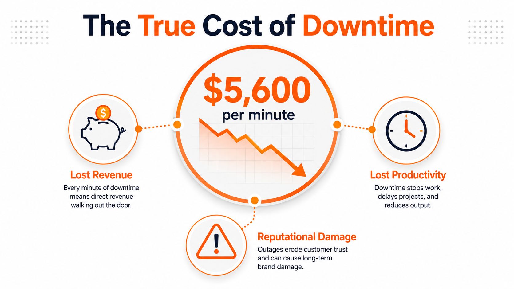 An infographic showing that the financial cost of downtime is five thousand six hundred dollars per minute.