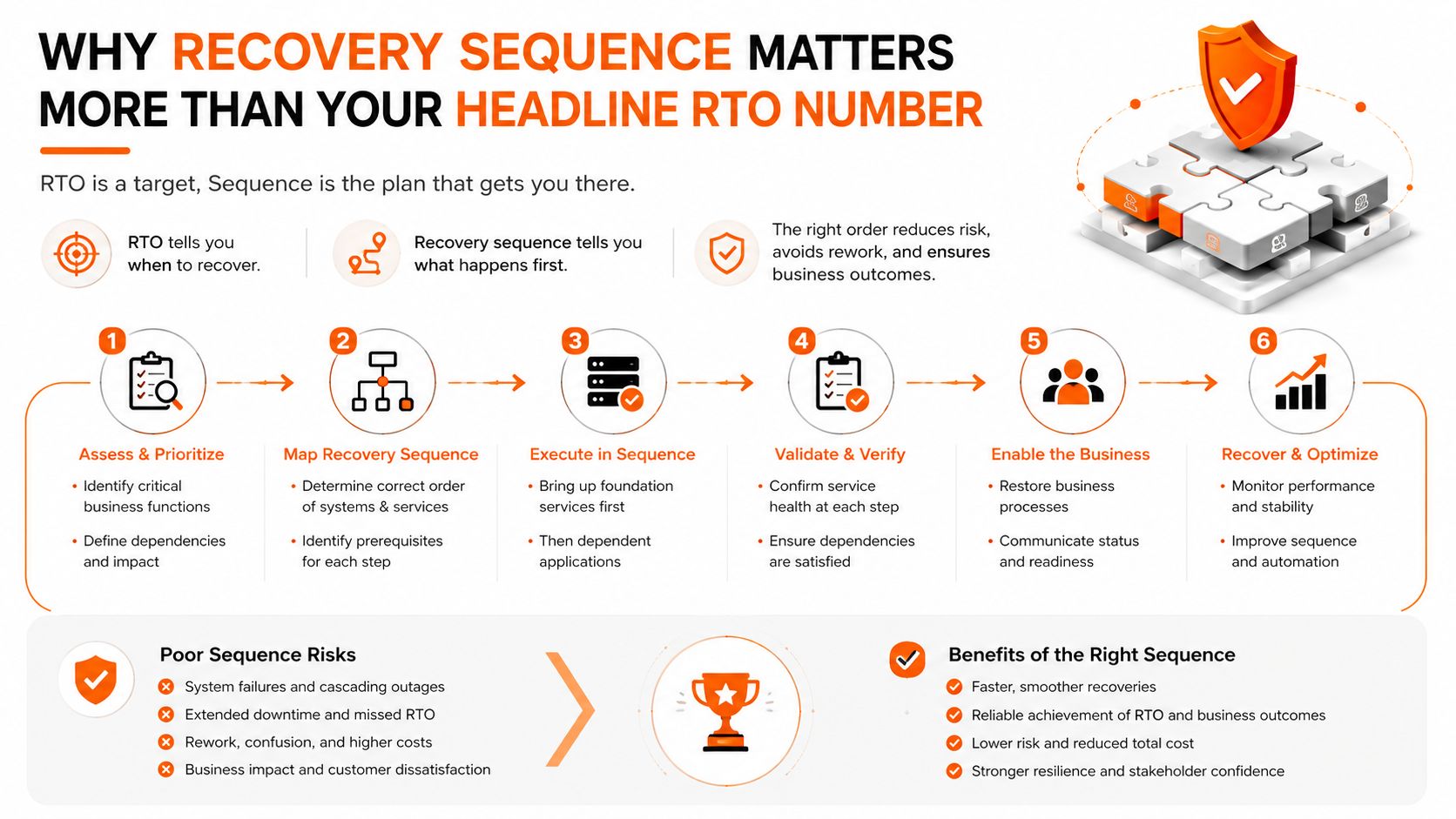 An infographic showing six steps for an effective recovery sequence to meet business recovery time objectives.