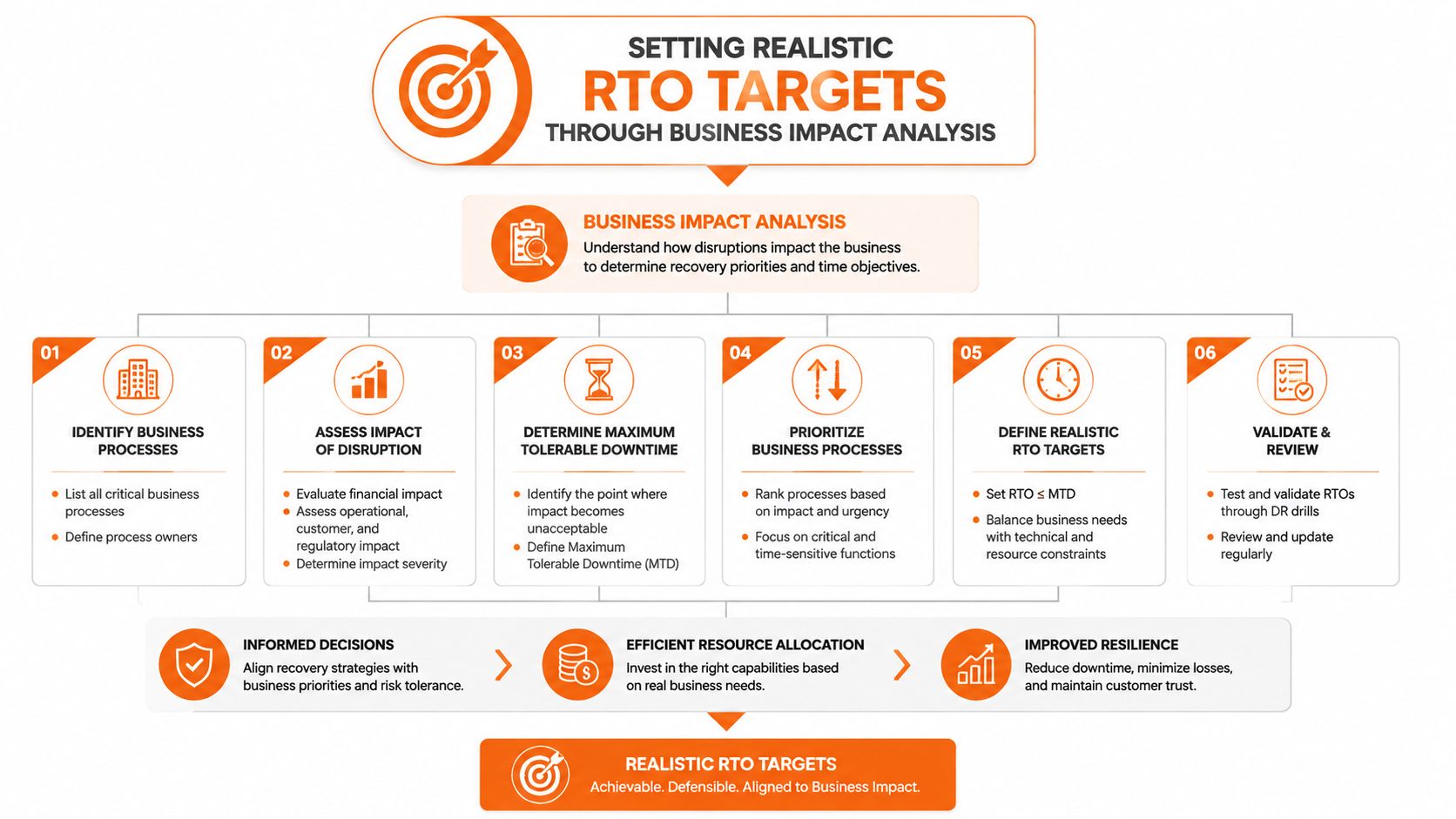 A diagram illustrating the six-step business impact analysis process for establishing realistic recovery time objectives for companies.