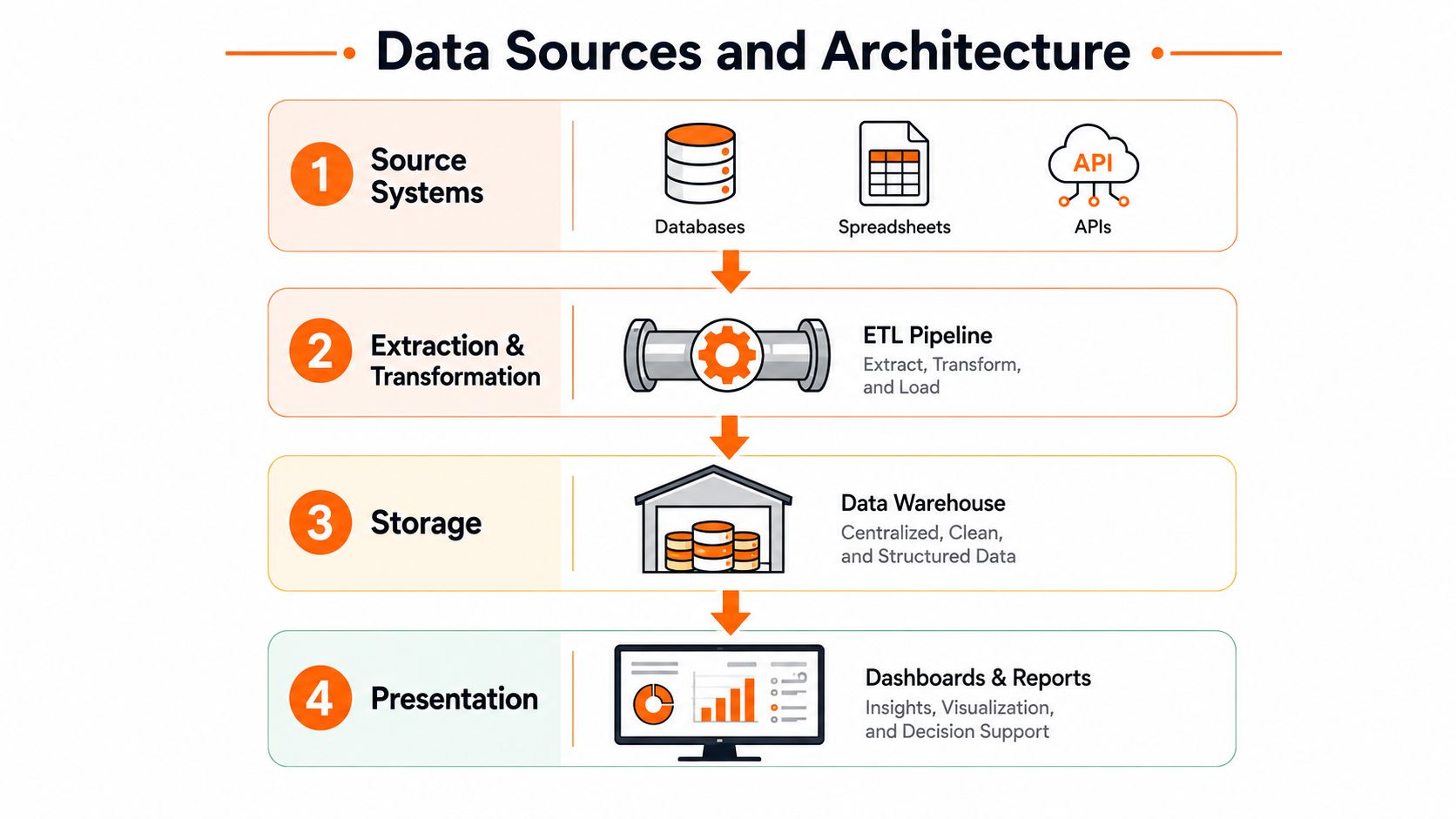Diagram showing data sources, extraction, storage, and presentation layers.