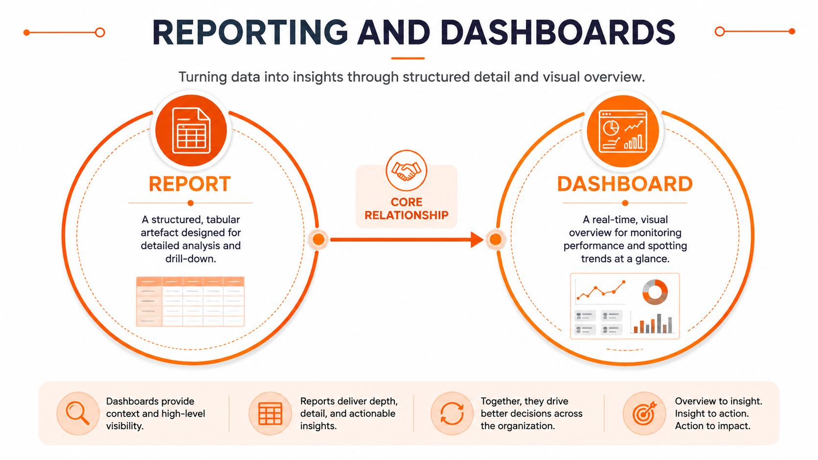 Diagram showing the relationship between report and dashboard in data analysis.