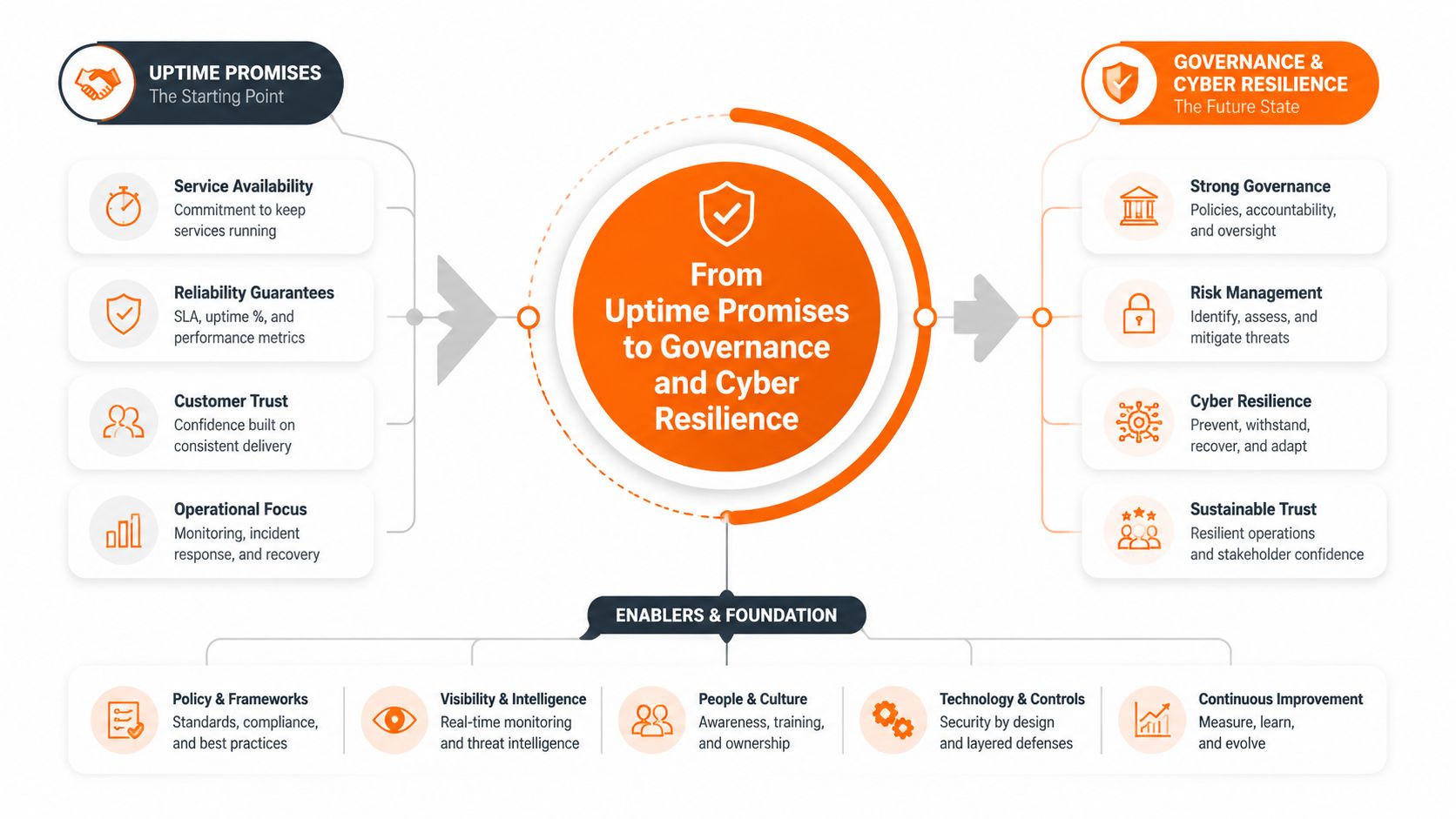 A diagram illustrating the evolution from basic service uptime promises to comprehensive governance and cyber resilience strategy.