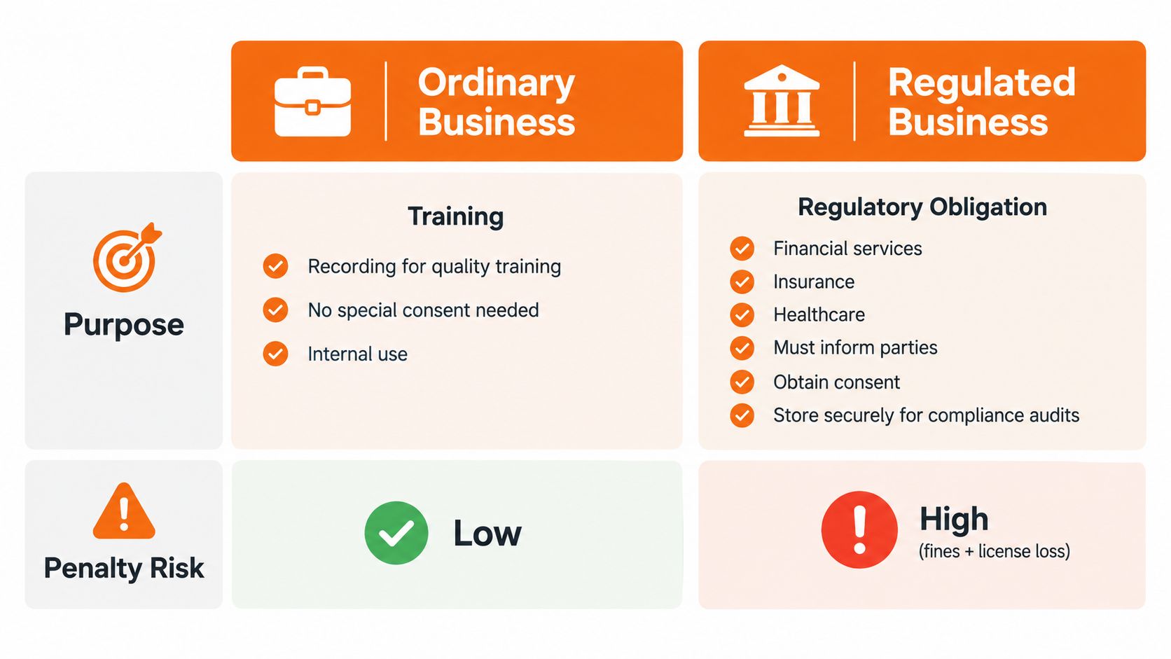 A comparison chart showing purpose and penalty risk differences between ordinary business and regulated business call recording practices.
