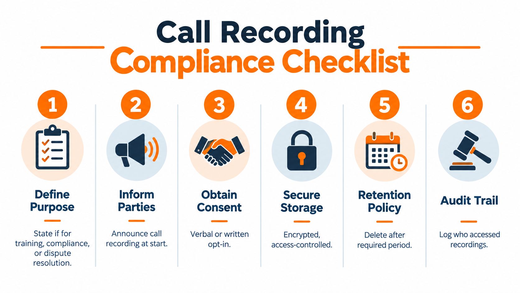 Six-step checklist for call recording compliance with icons for each step.