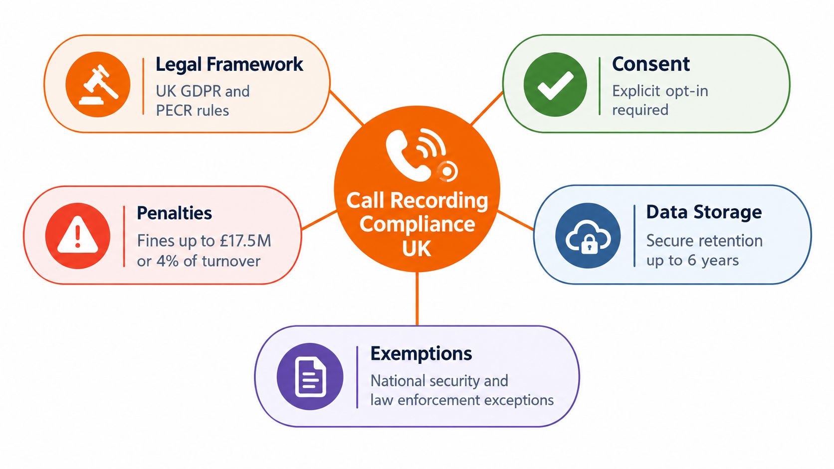 A diagram outlining key aspects of call recording compliance in the UK, including legal frameworks, consent, and penalties.
