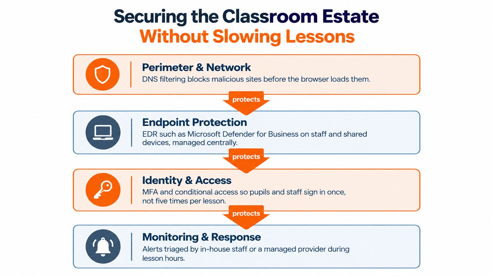 An infographic showing four layers of security to protect classroom technology without interrupting school lessons.