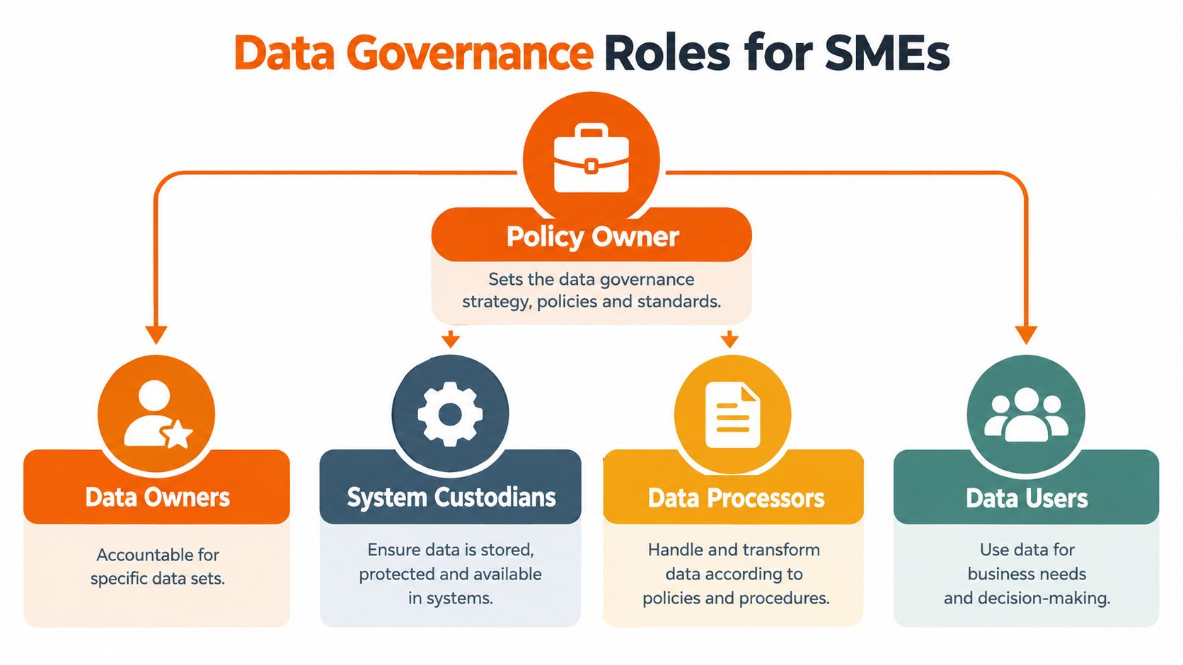 A diagram outlining the key roles in a data governance framework for small to medium-sized enterprises.