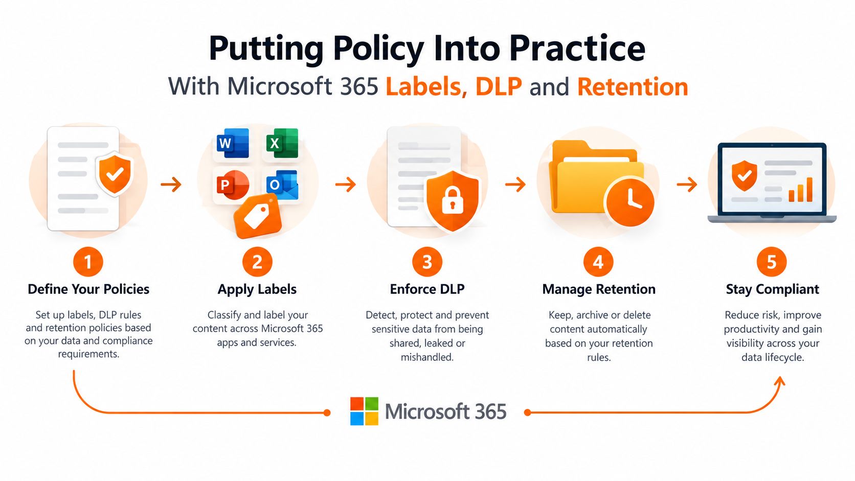 A five-step workflow infographic explaining how to manage Microsoft 365 policies, including data labeling, DLP, and retention.