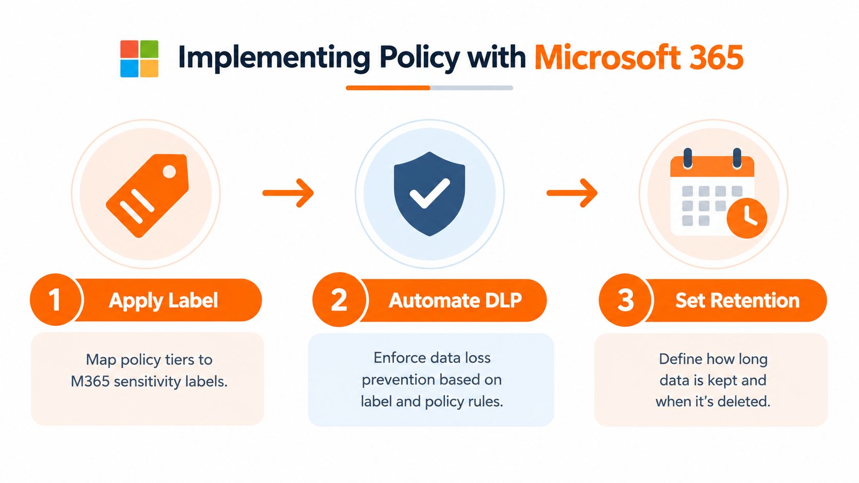 A diagram illustrating the three steps for implementing data policies with Microsoft 365, including labeling, DLP, and retention.