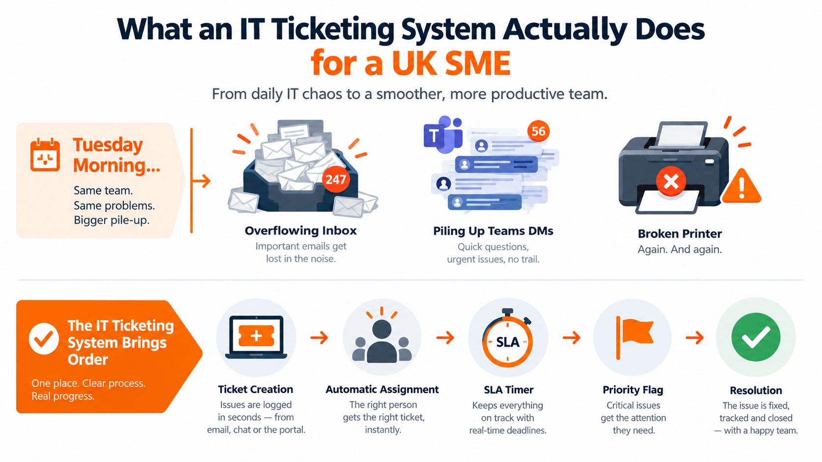 A diagram comparing the chaos of unorganized IT support to the efficiency of an IT ticketing system.