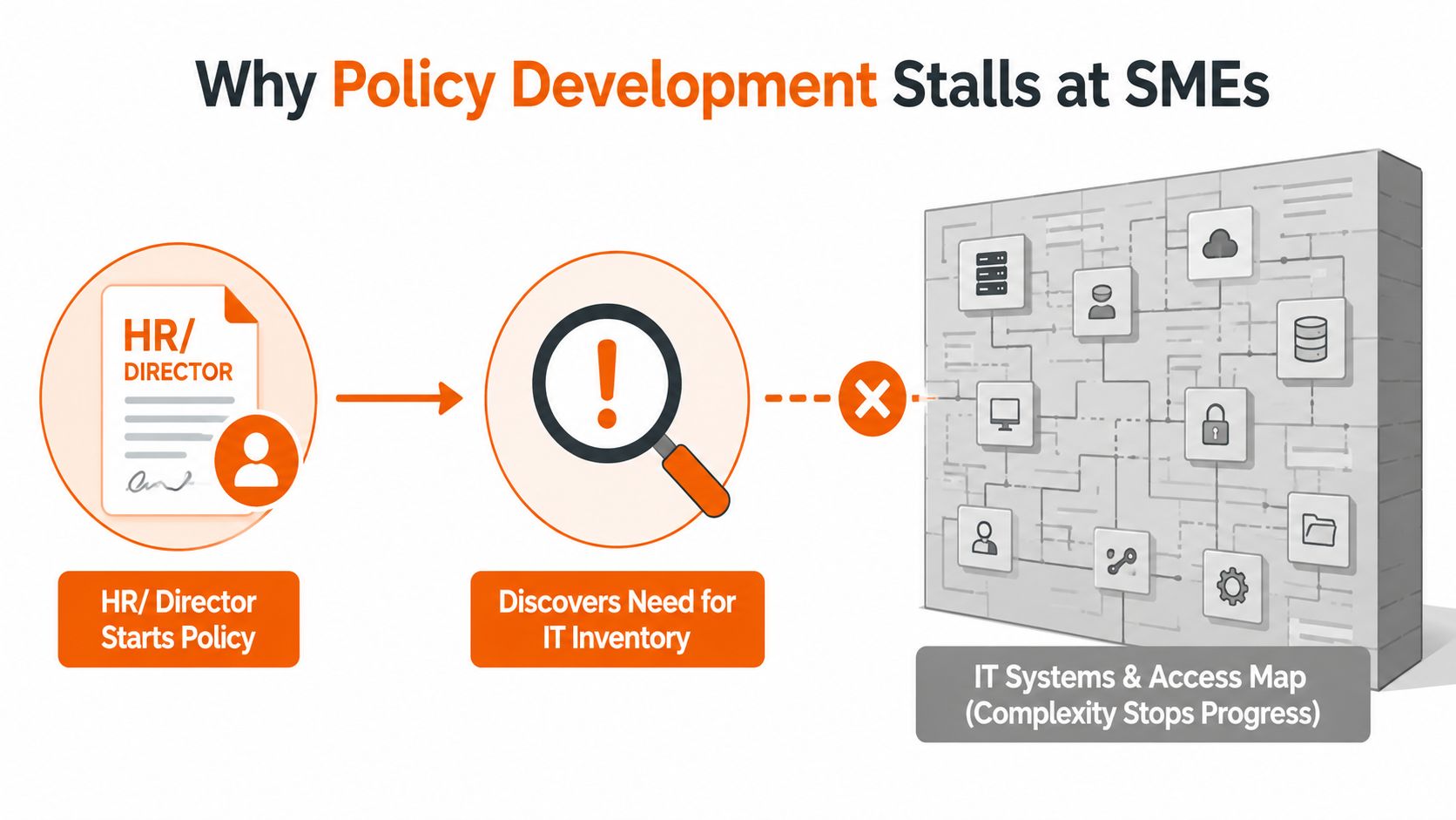 A diagram illustrating how policy development stalls at small businesses due to complex IT system mapping.