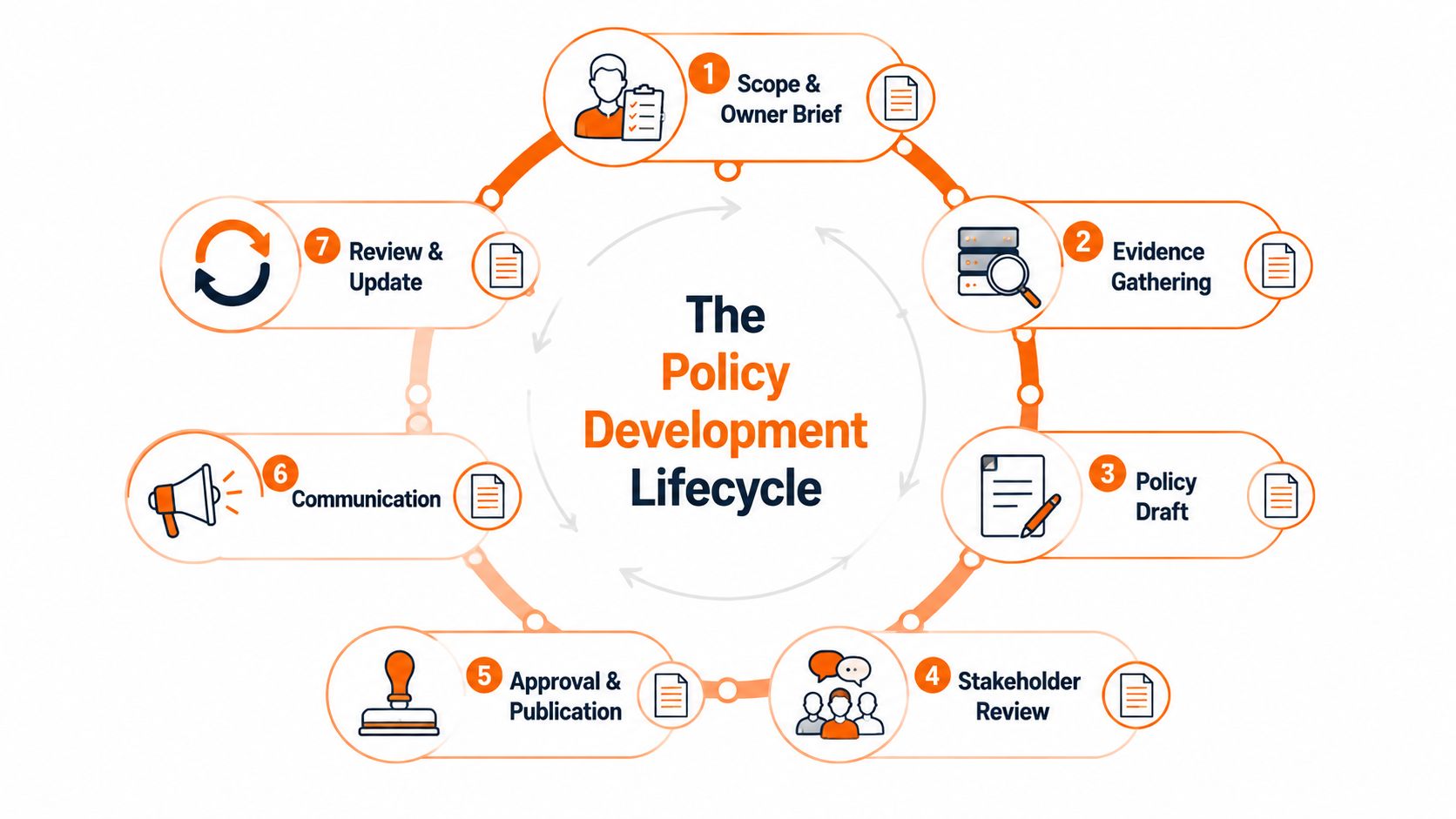 A circular diagram illustrating the seven steps of the policy development lifecycle in a professional business setting.