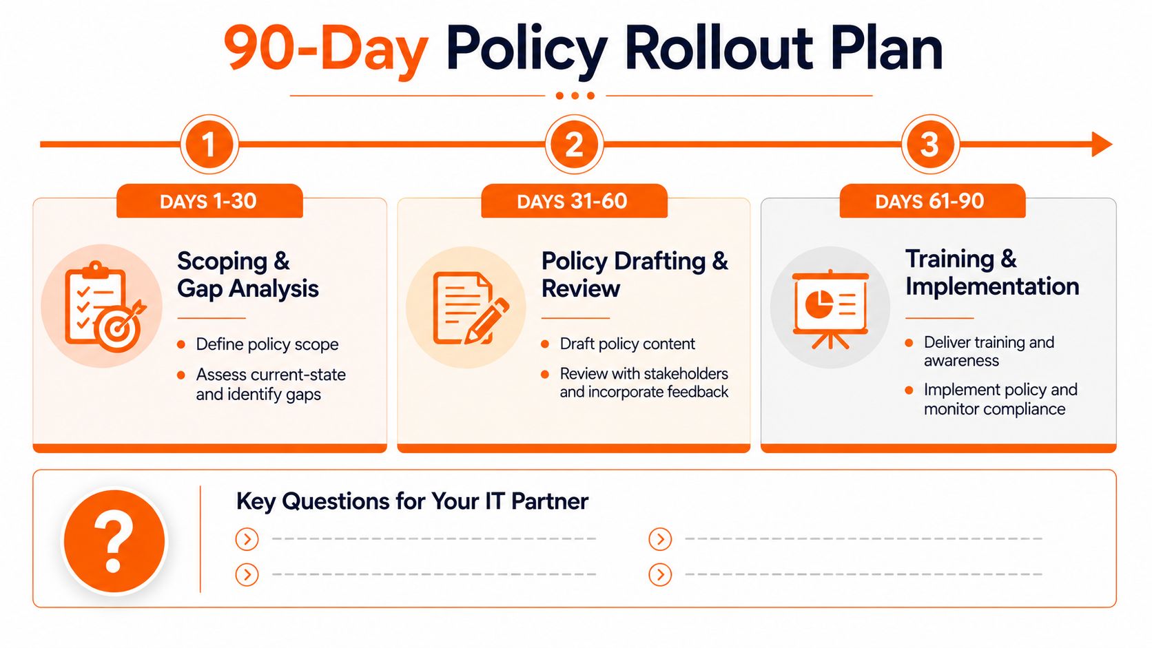 A 90-day policy rollout plan timeline divided into three phases with key milestones and IT partnership questions.