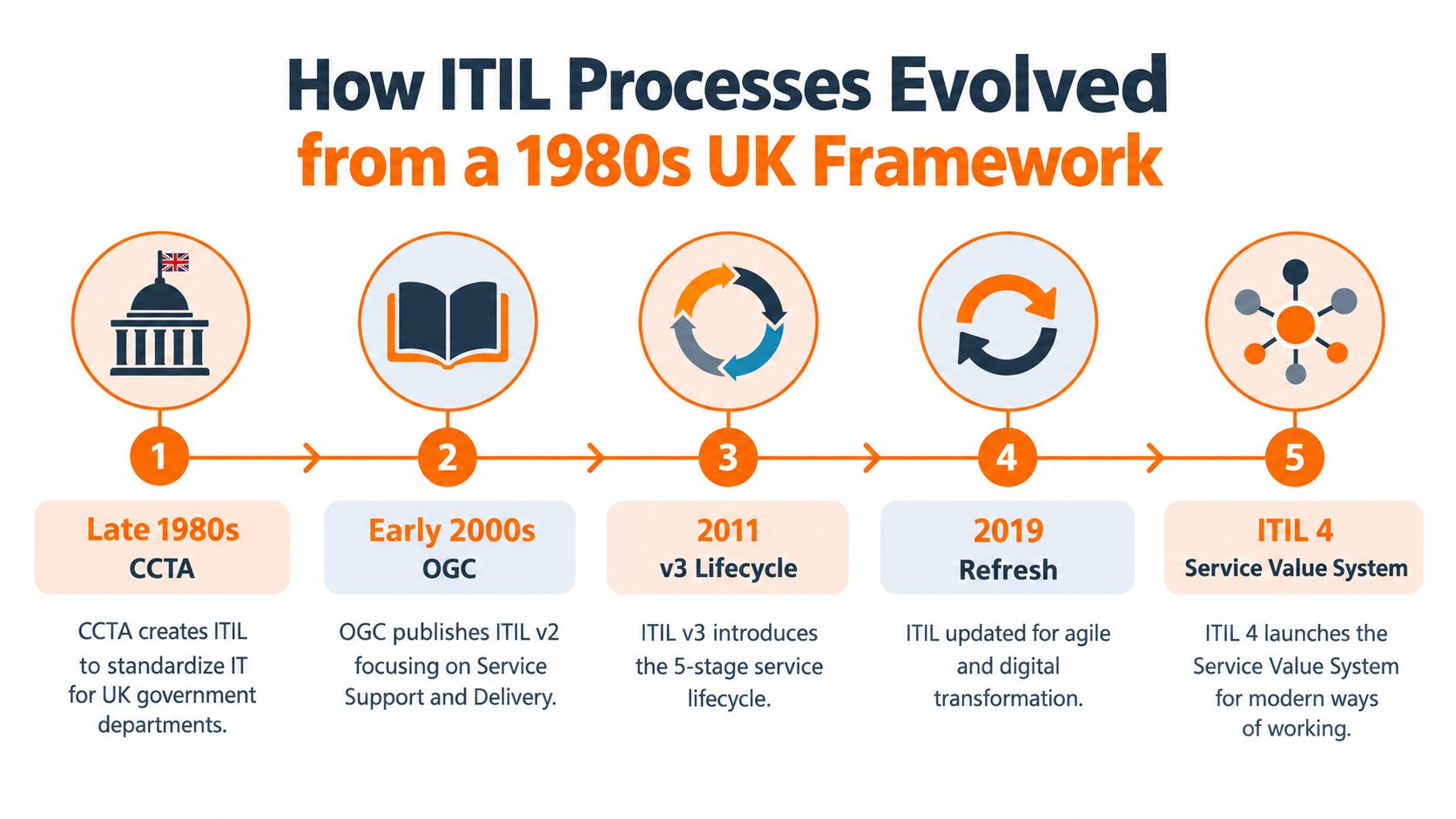 A timeline graphic illustrating the evolution of ITIL processes from the 1980s to the current ITIL 4 framework.