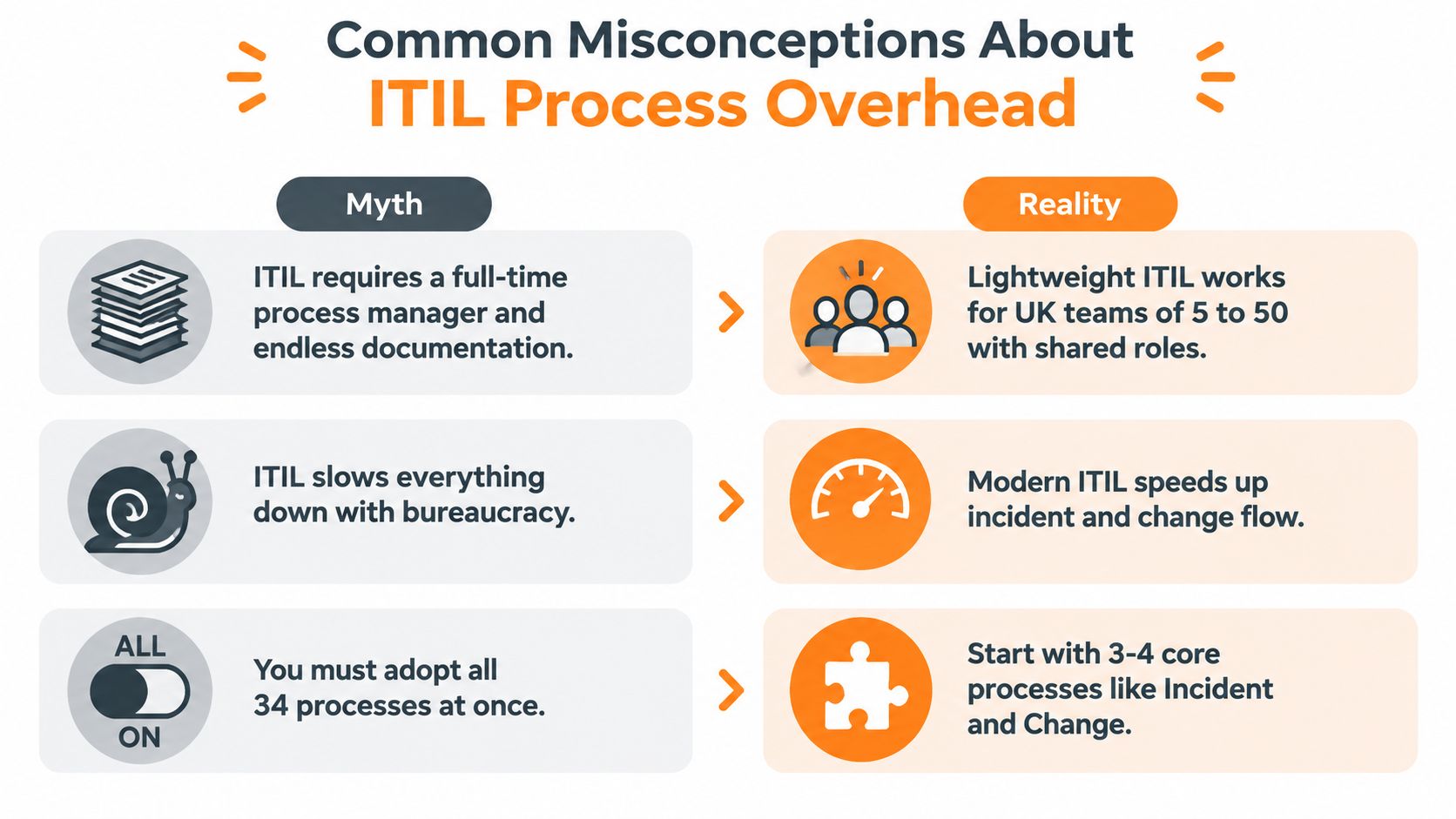 A comparison chart showing common myths versus reality regarding ITIL process overhead and implementation.