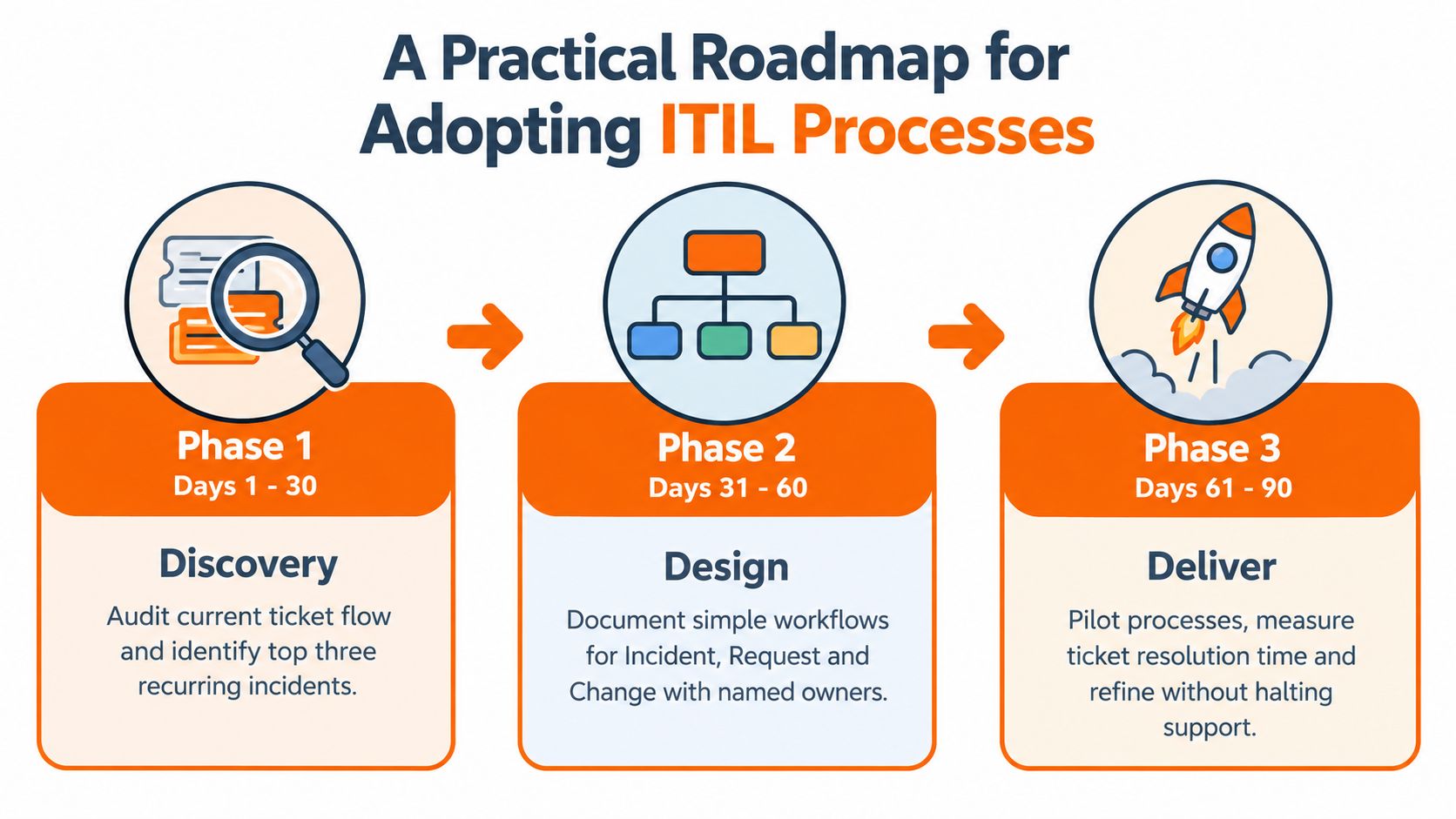 A three-phase roadmap illustration showing the timeline for adopting ITIL processes from discovery to final delivery.