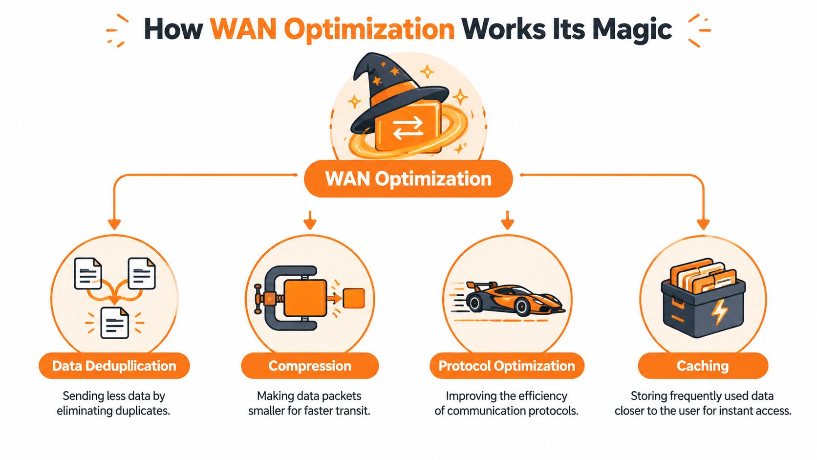 A diagram illustrating four key methods of WAN optimization: data deduplication, compression, protocol optimization, and caching.