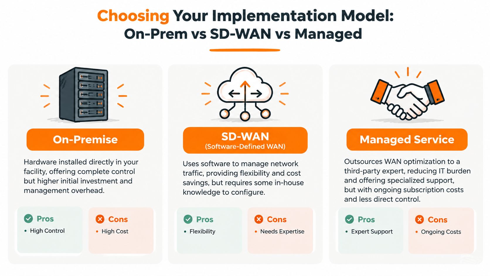 A comparison chart showing the differences between On-Premise, SD-WAN, and Managed Service network implementation models.