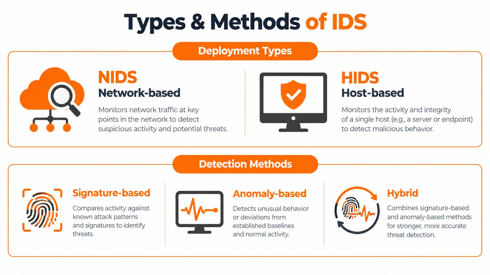 Diagram showing types and methods of intrusion detection systems.