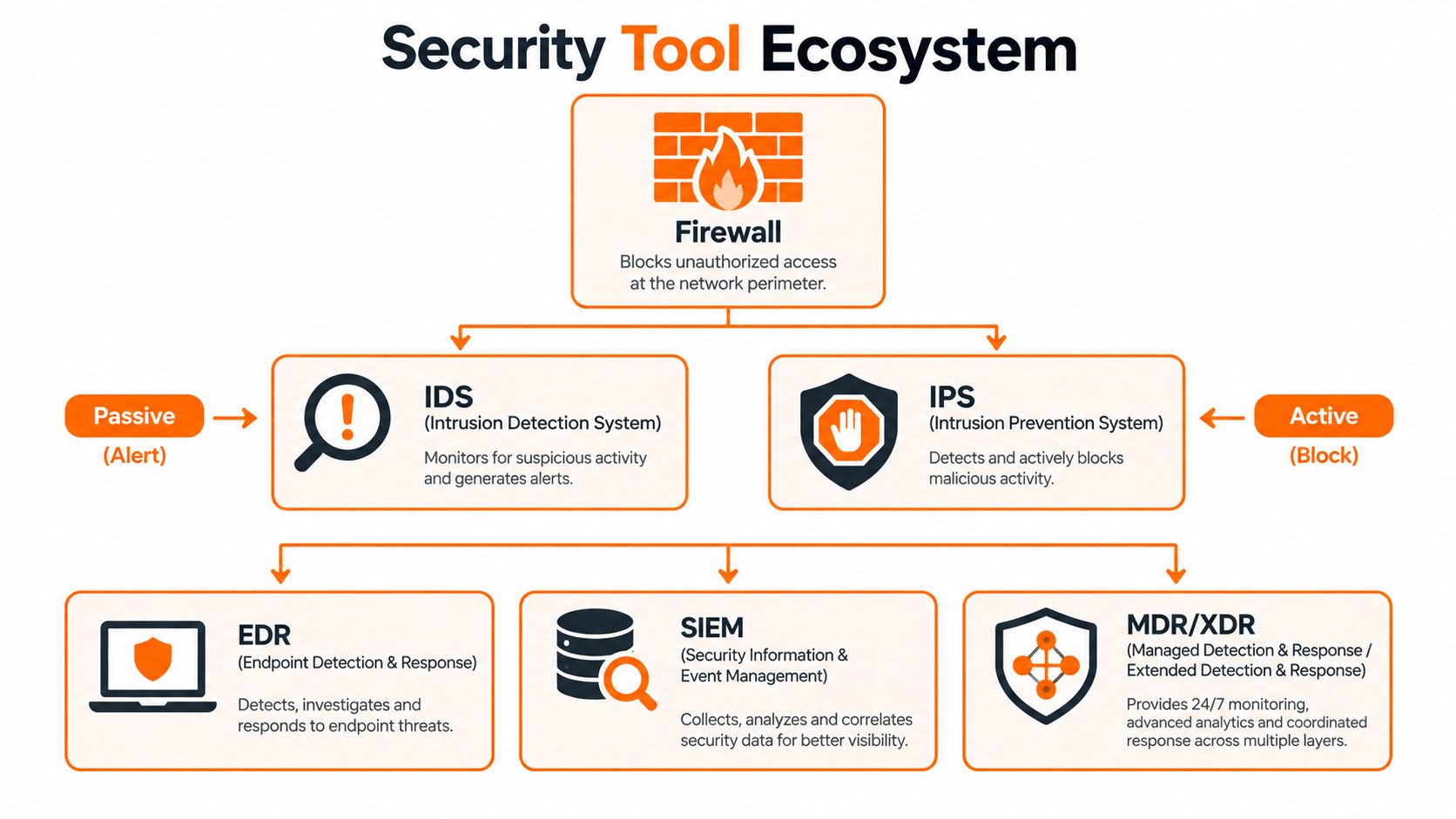 Diagram showing security tools including IDS, IPS, EDR, SIEM, and MDR/XDR.