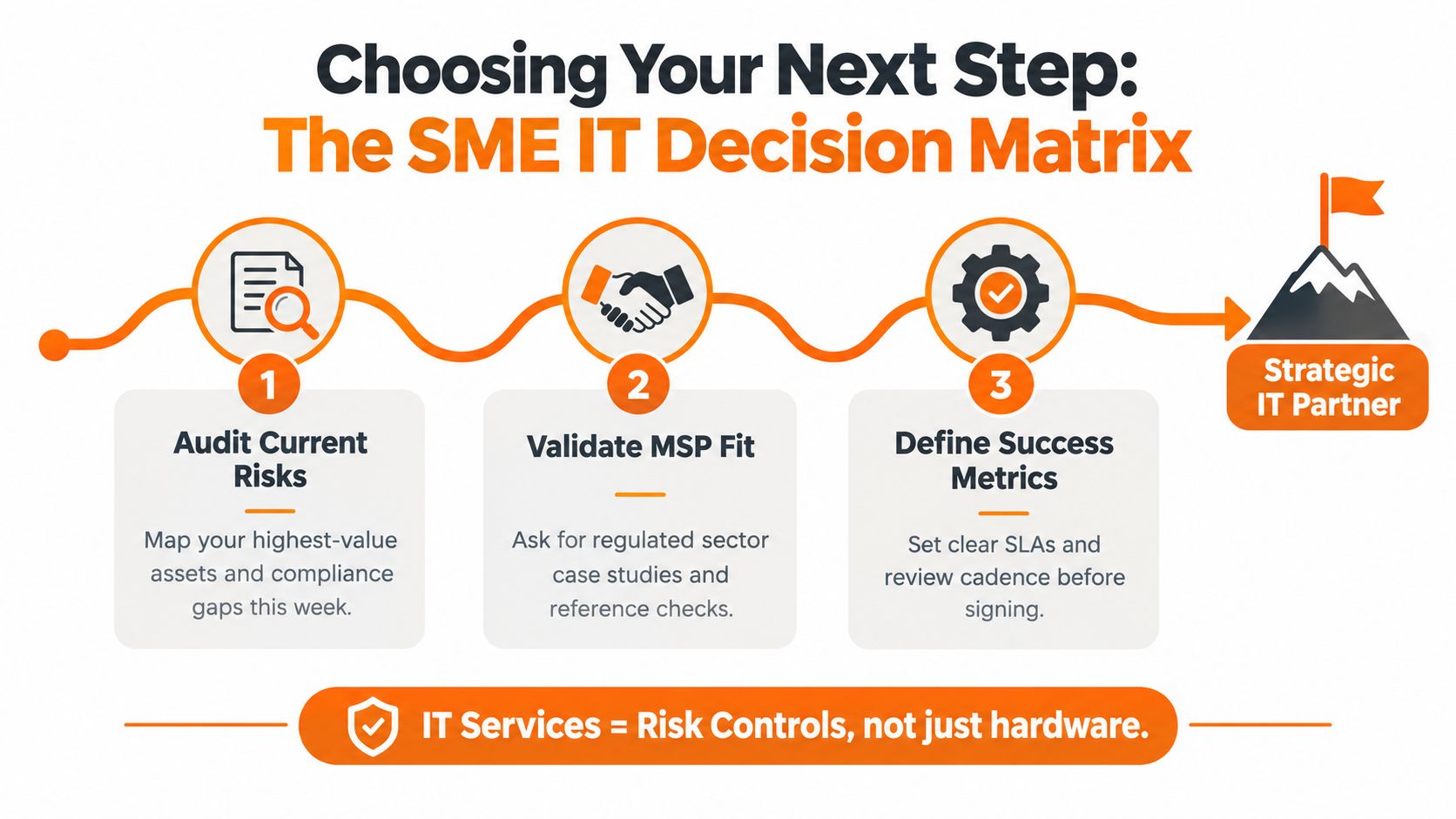 Step-by-step guide to choosing SME IT solutions with icons and a mountain peak.