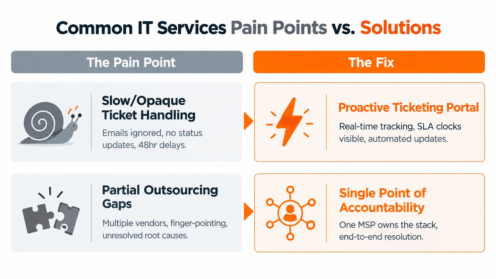 Comparison chart of IT service pain points and solutions for UK SMEs.