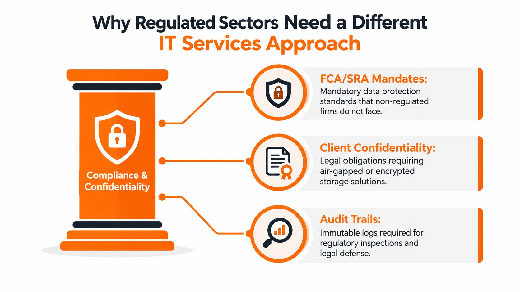 Infographic on IT services approach for regulated sectors in the UK.