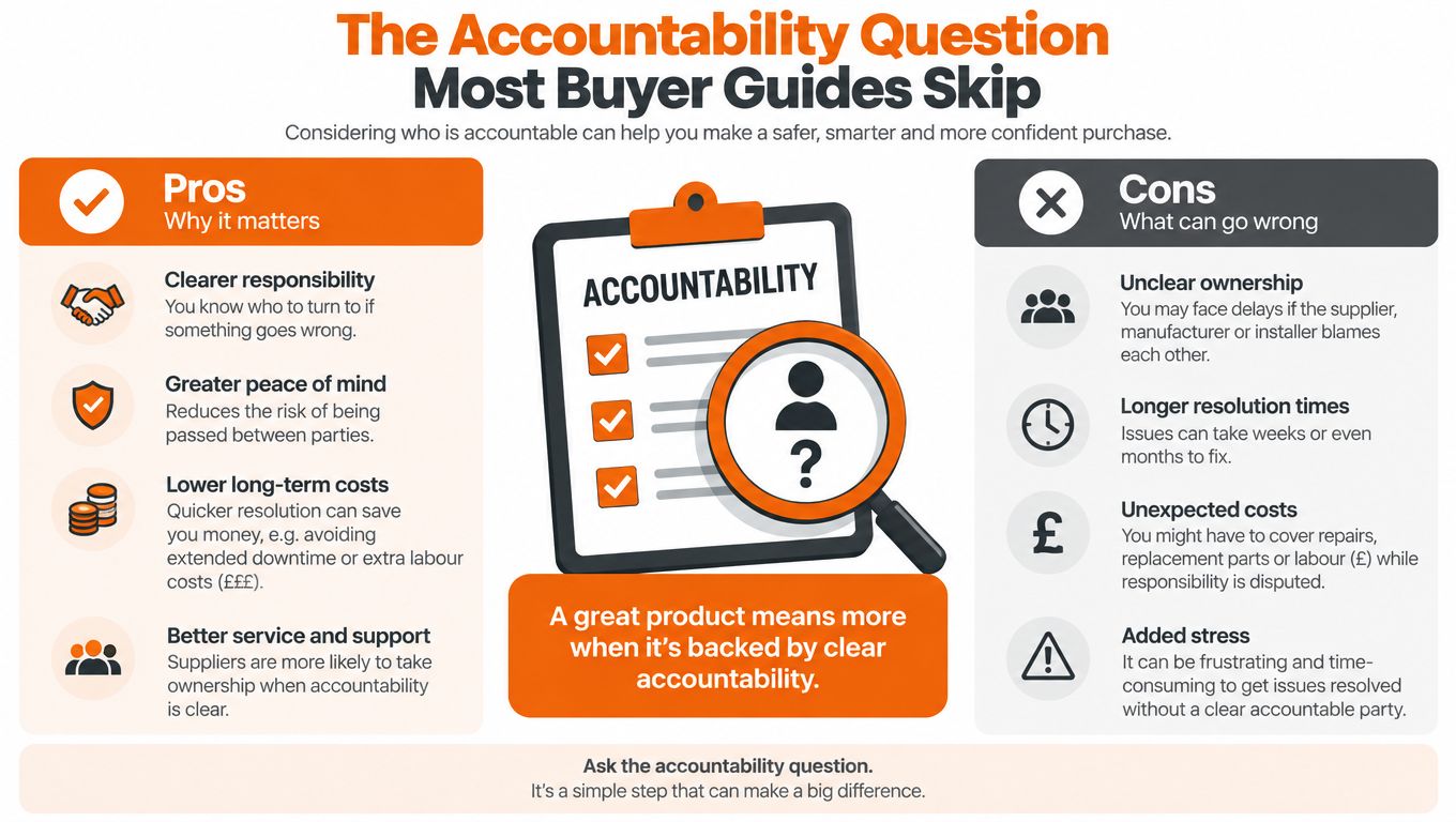 An infographic titled The Accountability Question explaining pros and cons of accountability in business procurement.