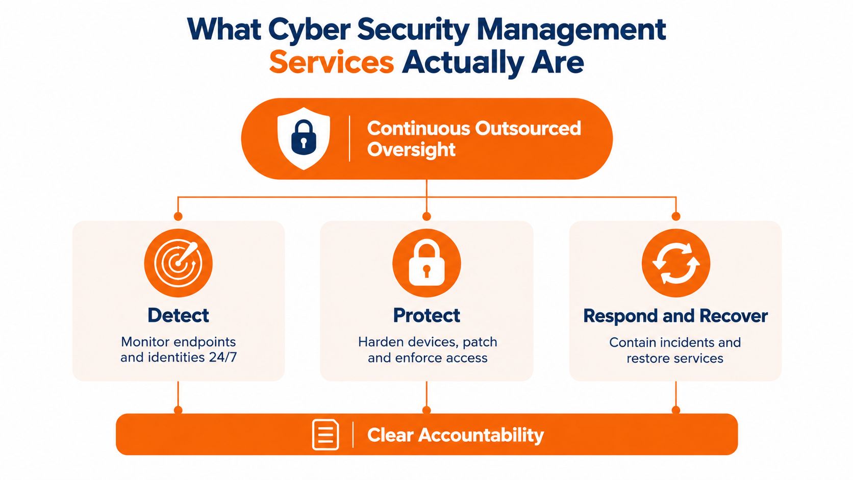 A diagram illustrating the core pillars of cyber security management services, including oversight, detection, protection, and accountability.